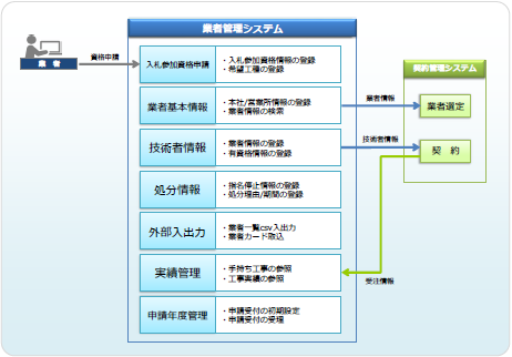 業者管理システム システムフロー