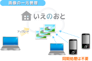 画像の一元管理