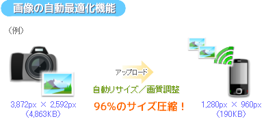 画像の自動最適化機能
