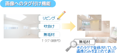 画像へのタグ付け機能