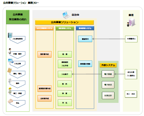 公共事業ソリューション 業務フロー