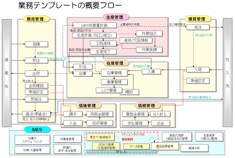 業務テンプレートの概要フロー図